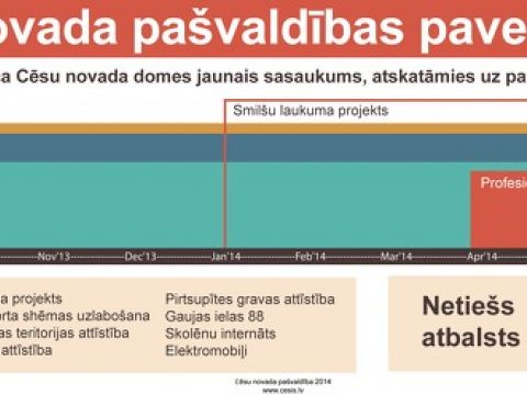 Cēsu novada domes 1 gads
