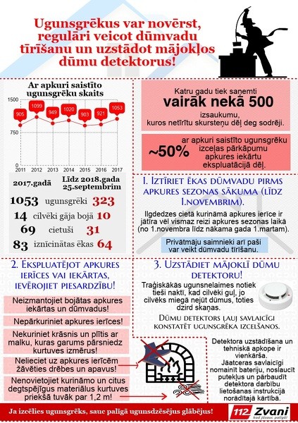 Pirms apkures sezonas iztīri skursteni un ierīko dūmu detektoru!