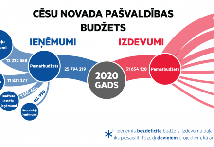 Apstiprināts budžets; prioritāte – infrastruktūra un satiksmes drošība