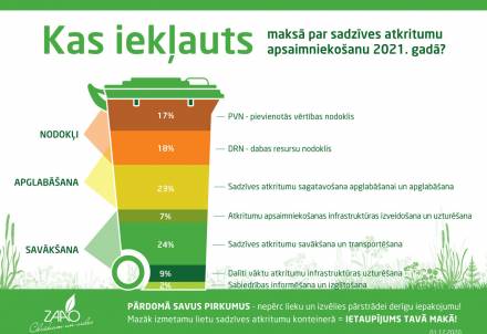 Izmaiņas ZAAO atkritumu apsaimniekošanas maksā, mainoties DRN nodokļa likmei