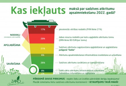 Izmaiņas ZAAO atkritumu apsaimniekošanas maksā