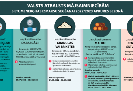 Atbalsts mājsaimniecībām rudenī