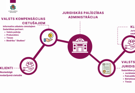 Noteiktām iedzīvotāju grupām bez maksas pieejama juridiskā palīdzība