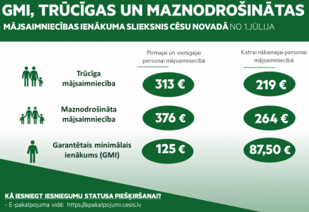 Palielināts GMI un trūcīgas mājsaimniecības ienākumu slieksnis