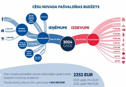 Apstiprināts attīstības budžets; pieaugums 10,6%