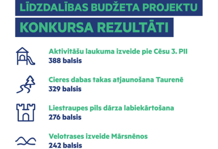 Lielāko atbalstu 2025. gada līdzdalības budžeta konkursā gūst aktivitāšu laukums Cēsīs