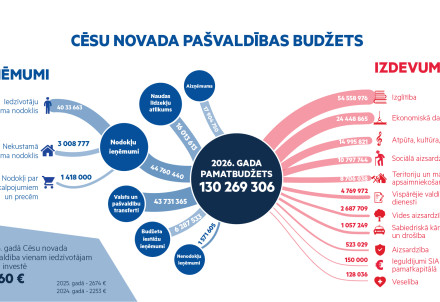 2026. gada budžetā uzsvars uz infrastruktūras attīstību, iedzīvotāju drošību un labklājību